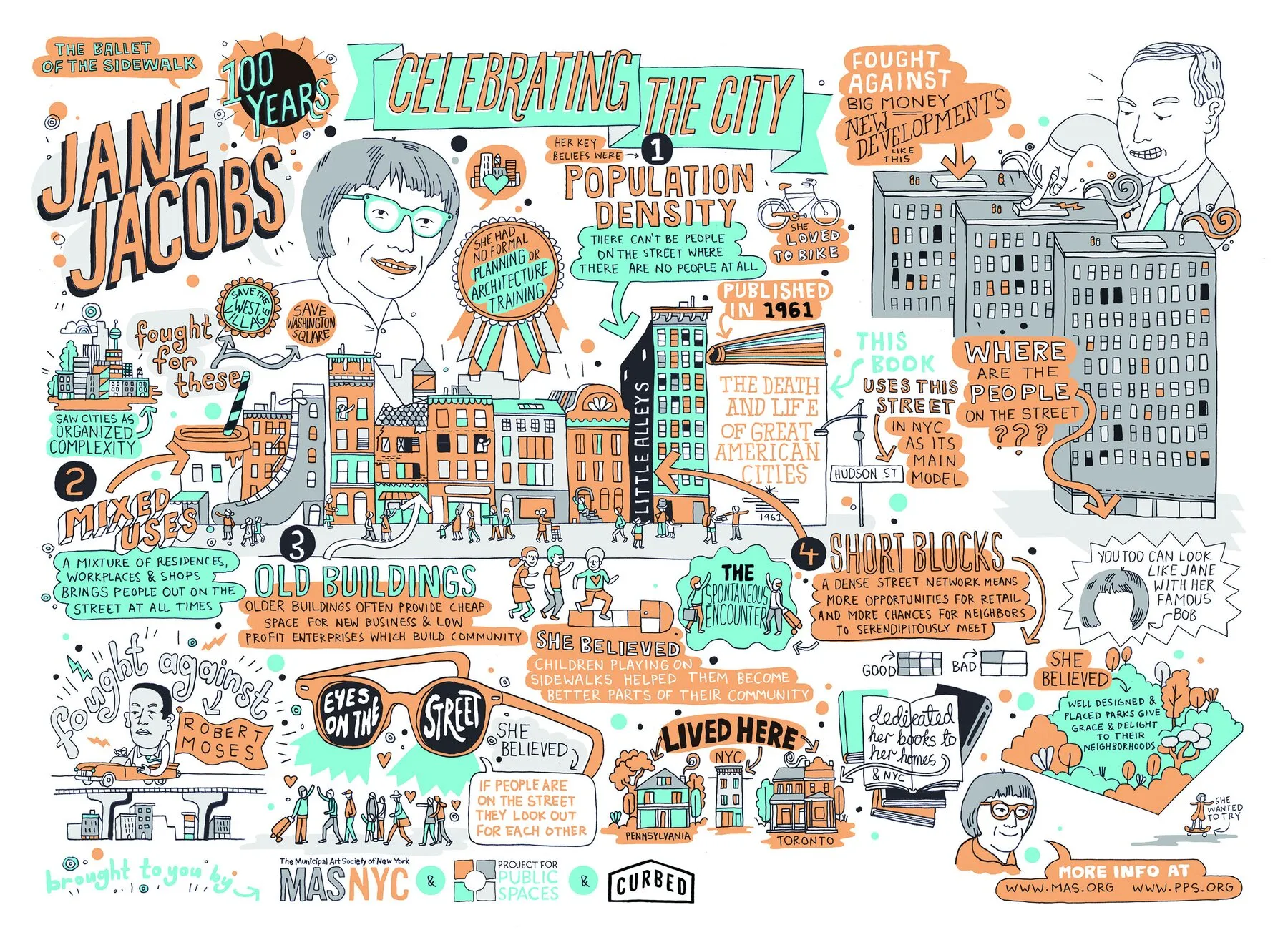 Illustrated guide to Jane Jacobs's urban planning principles, including population density, mixed uses, old buildings, short blocks, and eyes on the street